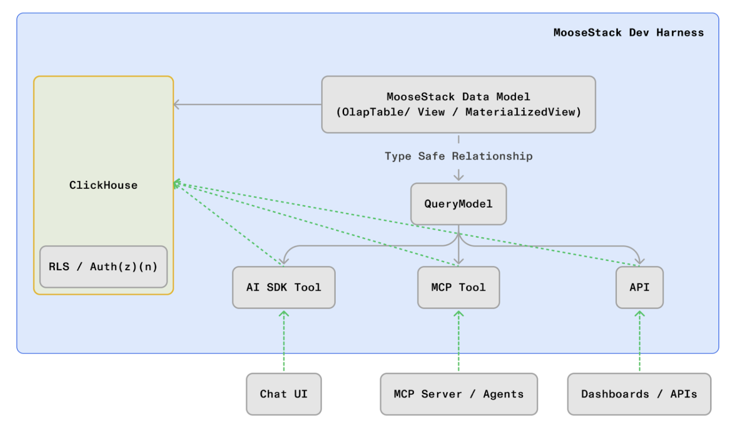 Query layer architecture